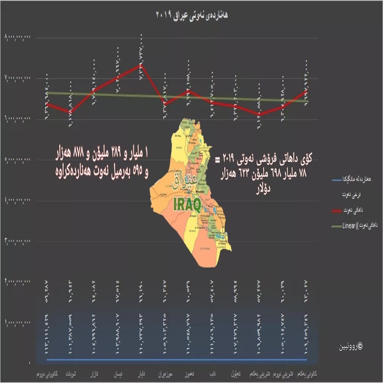 هەناردە و فرۆشی نەوتی عێراق لە ساڵی ٢٠١٩دا