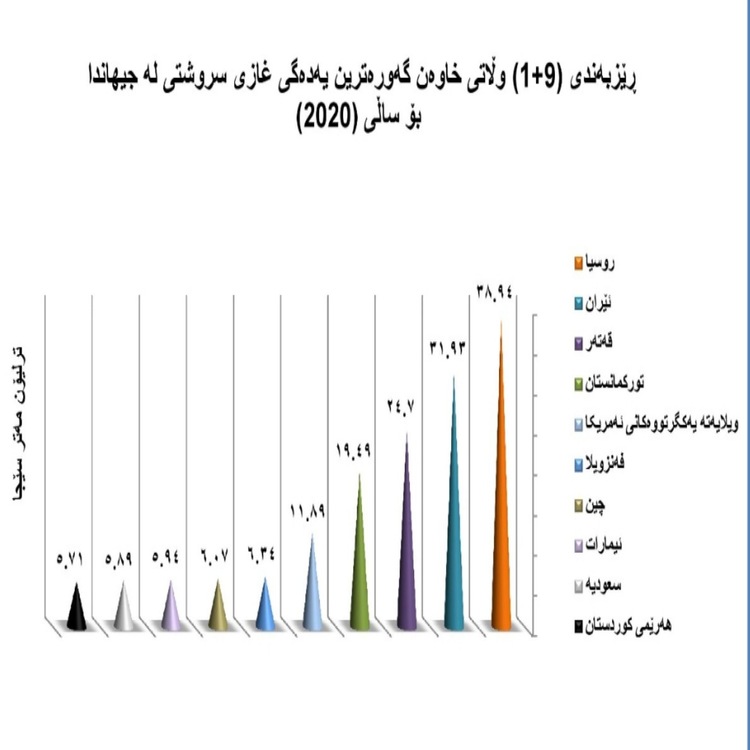 گازی سروشتی هەرێم کارلێکە ناوخۆیی و هەرێمی و نێودەوڵەتییەکان