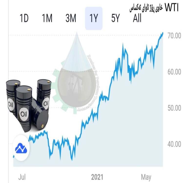 بەهۆی زیادبوونی خواستەوە، نرخی نەوت ژمارەیەکی نوێی تۆمارکرد