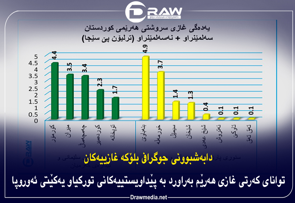 دابەشبوونی جوگرافی بلۆکە غازییەکانی هەرێمی كوردستان