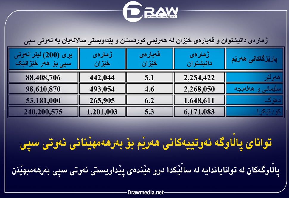 توانای پاڵاوگە نەوتییەکانی هەرێم بۆ بەرهەمهێنانی نەوتی سپی