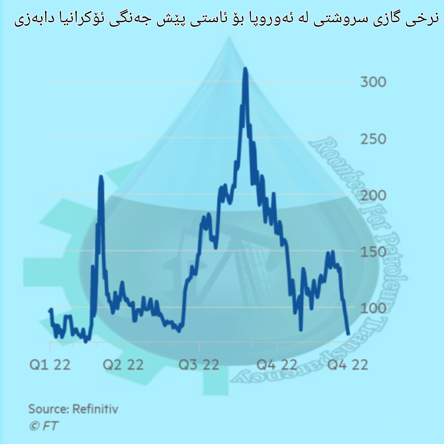 نرخی گازی سروشتی لە ئەوروپا بۆ ئاستی پێش جەنگ لە ئۆکرانیا دادەبەزێت