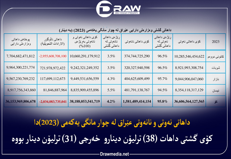 داهاتی نەوتی و نانەوتی عێراق لە چوار مانگی یەکەمی (2023)دا