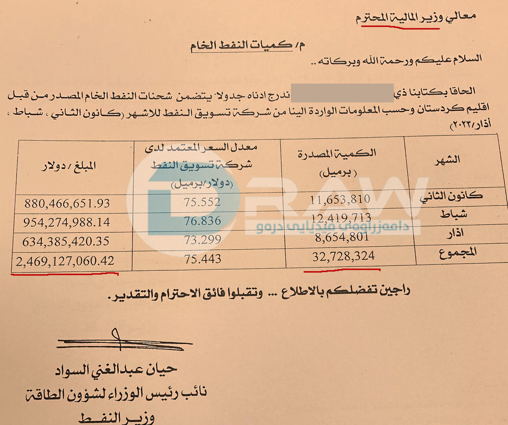 هەرێم لە٢٠٢٣دا (٣٢ملیۆن) بەرمیل نەوتی فرۆشتووە